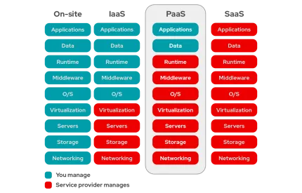 IaaS vs PaaS vs SaaS IaaS vs PaaS vs SaaS