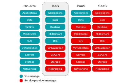 IaaS vs PaaS vs SaaS IaaS vs PaaS vs SaaS