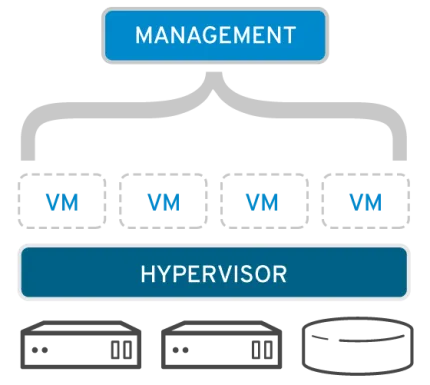 https://www-admin.corp.redhat.com/cms/managed-files/styles/max_size/s3private/virtualization-graphic-657x423_0.png?itok=HBTGW04d Virtualization management