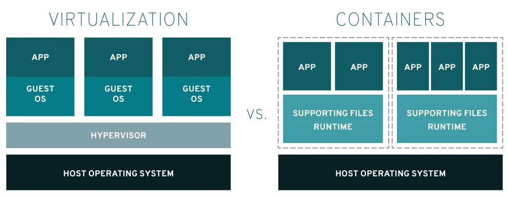 virtualization vs containers virtualization vs containers
