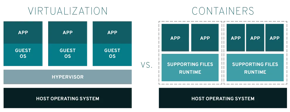 virtualization vs containers virtualization vs containers